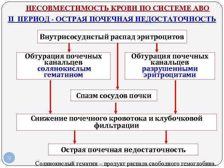 НЕСОВМЕСТИМОСТЬ КРОВИ ПО СИСТЕМЕ АВО II ПЕРИОД - ОСТРАЯ ПОЧЕЧНАЯ НЕДОСТАТОЧНОСТЬ Внутрисосудистый распад эритроцитов