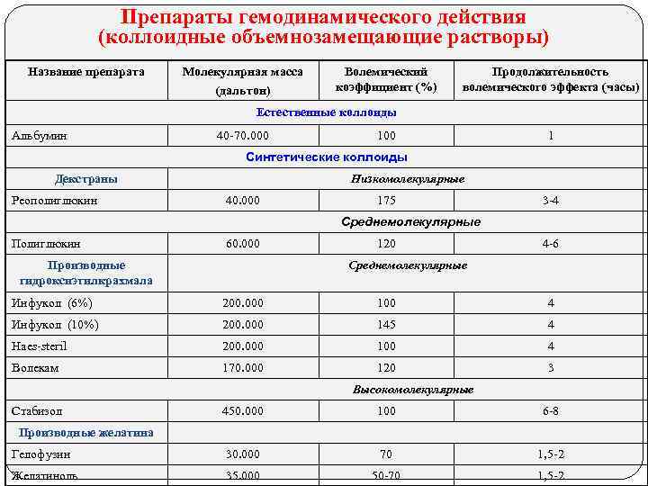 Препараты гемодинамического действия (коллоидные объемнозамещающие растворы) Название препарата Молекулярная масса (дальтон) Волемический коэффициент (%)