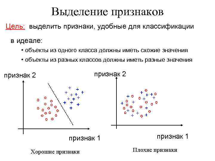 Выделение признаков Цель: выделить признаки, удобные для классификации в идеале: • объекты из одного