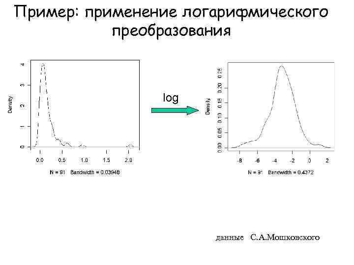 Пример: применение логарифмического преобразования log данные С. А. Мошковского 