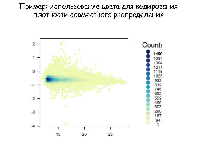 Пример: использование цвета для кодирования плотности совместного распределения 