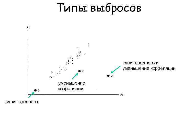 Типы выбросов сдвиг среднего и уменьшение корреляции сдвиг среднего 