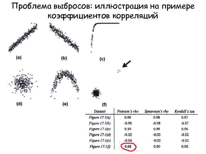 Проблема выбросов: иллюстрация на примере коэффициентов корреляций 