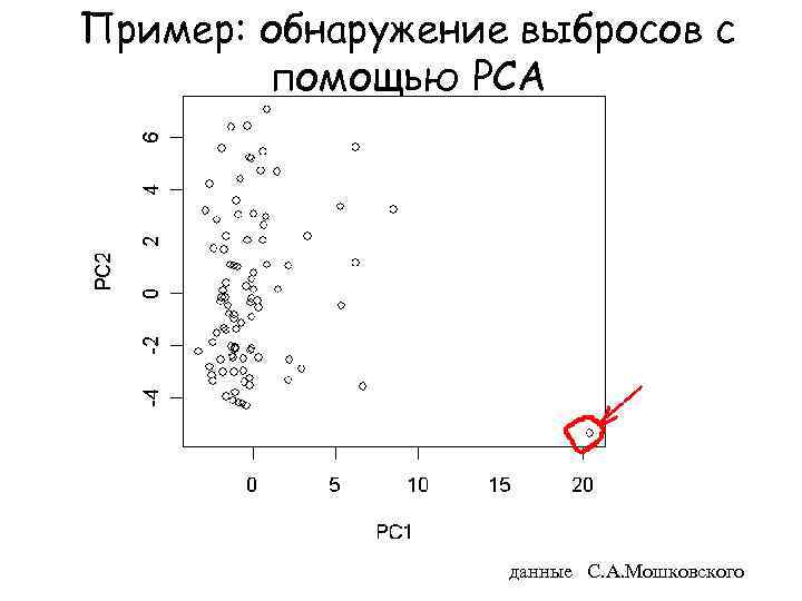 Пример: обнаружение выбросов с помощью PCA данные С. А. Мошковского 