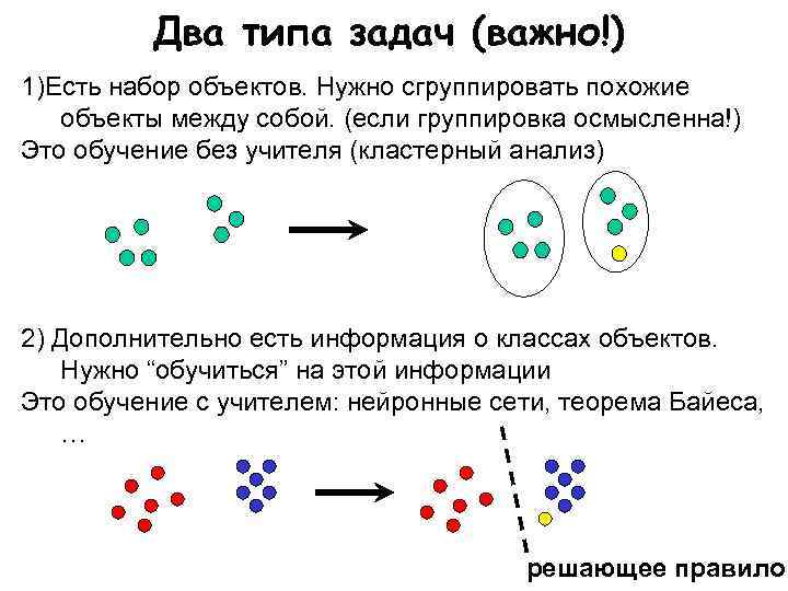 Два типа задач (важно!) 1)Есть набор объектов. Нужно сгруппировать похожие объекты между собой. (если