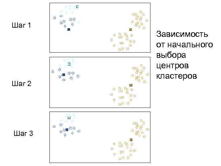 Шаг 1 Шаг 2 Шаг 3 Зависимость от начального выбора центров кластеров 