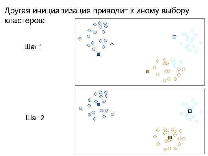 Другая инициализация приводит к иному выбору кластеров: Шаг 1 Шаг 2 