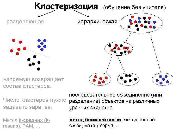Кластеризация разделяющая (обучение без учителя) иерархическая напрямую возвращает состав кластеров. последовательное объединение (или Число