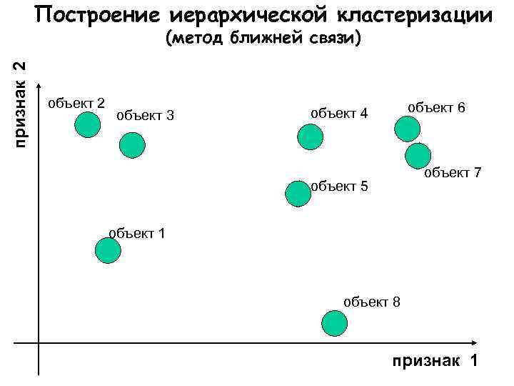 Построение иерархической кластеризации признак 2 (метод ближней связи) объект 2 объект 3 объект 6