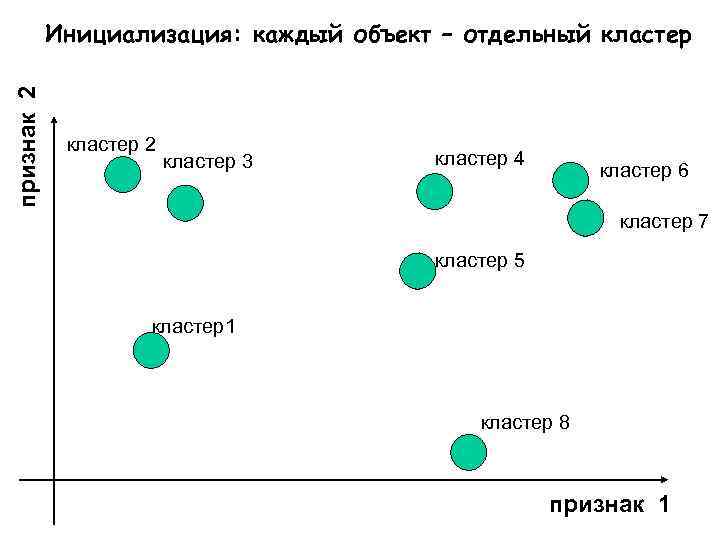 признак 2 Инициализация: каждый объект – отдельный кластер 2 кластер 3 кластер 4 кластер