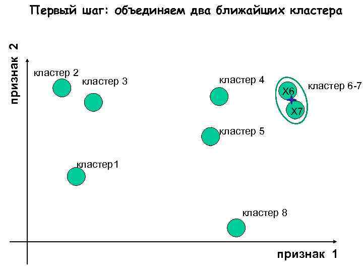 признак 2 Первый шаг: объединяем два ближайших кластера кластер 2 кластер 3 кластер 4