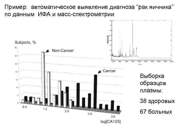 Пример: автоматическое выявление диагноза “рак яичника” по данным ИФА и масс-спектрометрии Выборка образцов плазмы: