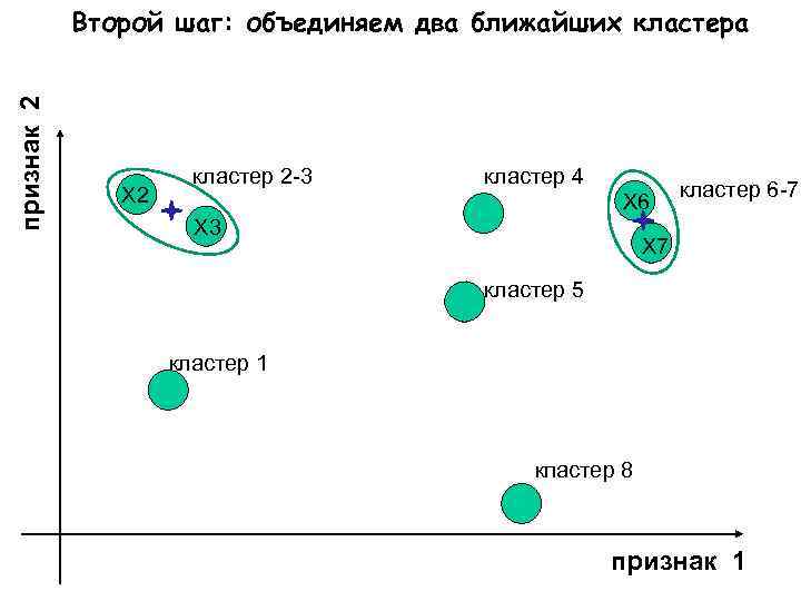 признак 2 Второй шаг: объединяем два ближайших кластера X 2 кластер 2 -3 кластер
