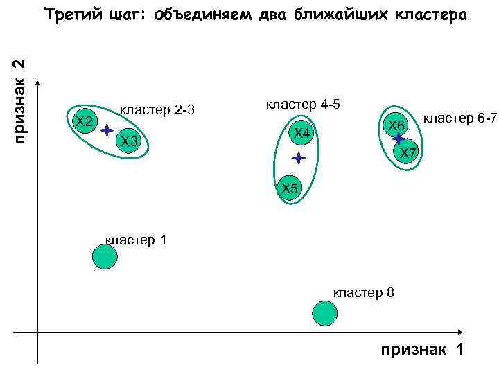 признак 2 Третий шаг: объединяем два ближайших кластера X 2 кластер 2 -3 X