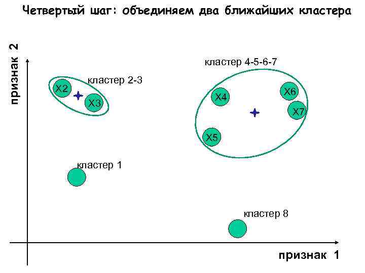 признак 2 Четвертый шаг: объединяем два ближайших кластера кластер 4 -5 -6 -7 X