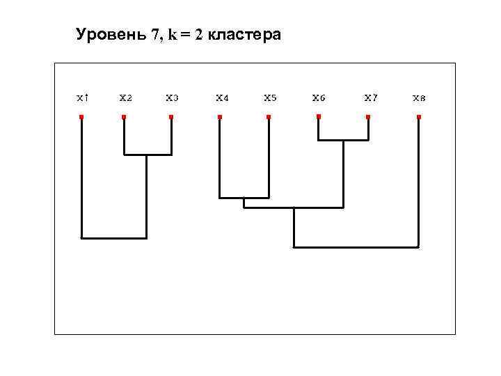 Уровень 7, k = 2 кластера 