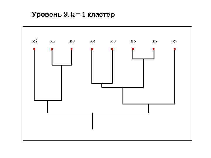 Уровень 8, k = 1 кластер 