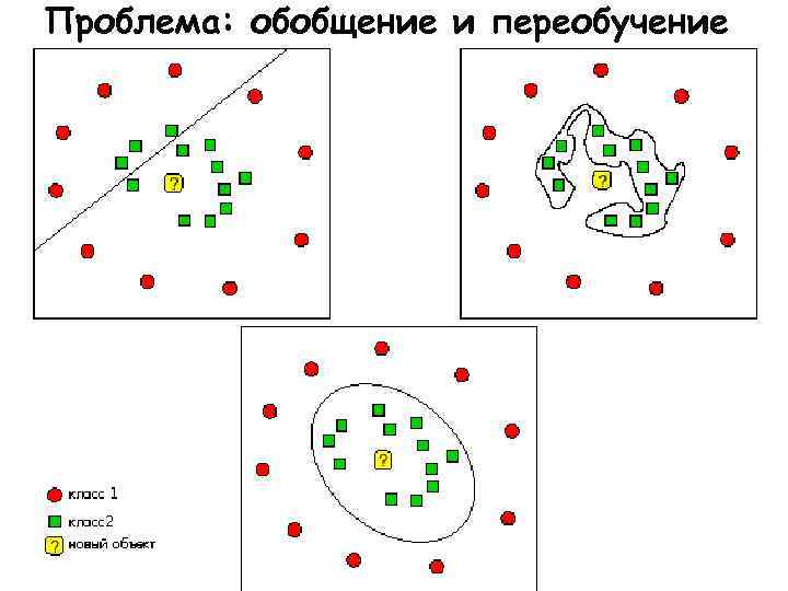 Проблема: обобщение и переобучение 