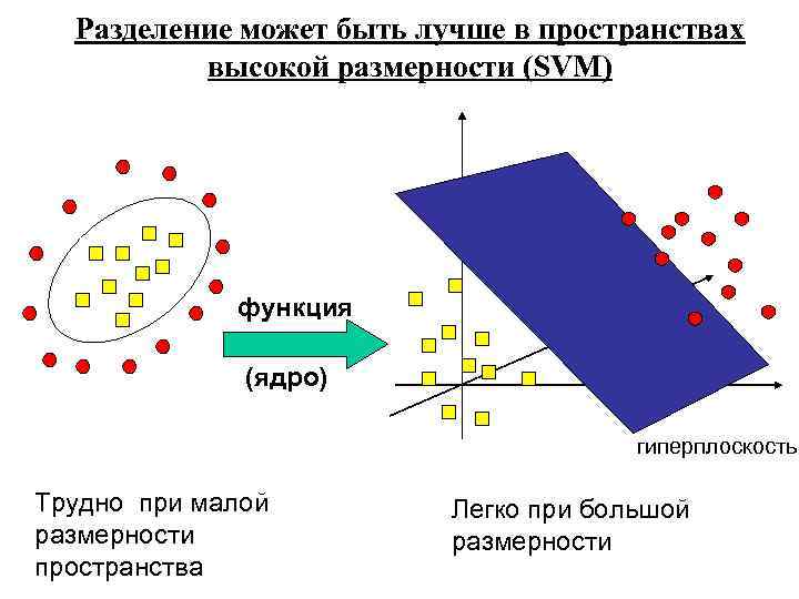 Разделение может быть лучше в пространствах высокой размерности (SVM) функция (ядро) гиперплоскость Трудно при