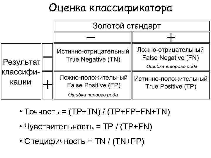 Оценка классификатора • Точность = (TP+TN) / (TP+FP+FN+TN) • Чувствительность = TP / (TP+FN)