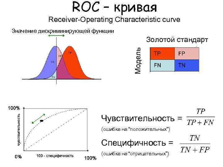 ROC – кривая Receiver-Operating Characteristic curve Значение дискриминирующей функции Модель Золотой стандарт Чувствительность =