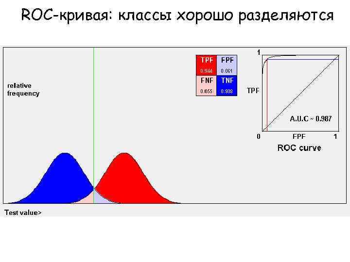 ROC-кривая: классы хорошо разделяются 