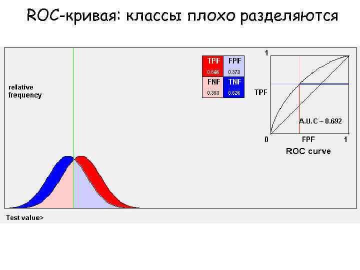 ROC-кривая: классы плохо разделяются 