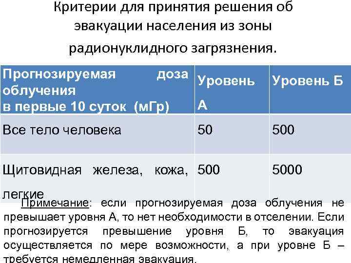 Критерии для принятия решения об эвакуации населения из зоны радионуклидного загрязнения. Прогнозируемая доза Уровень