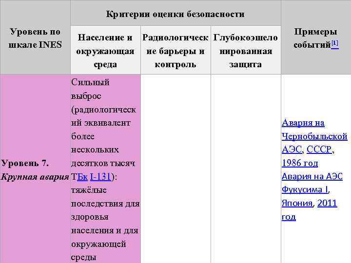 Критерии оценки безопасности Уровень по шкале INES Население и Радиологическ Глубокоэшело окружающая ие барьеры