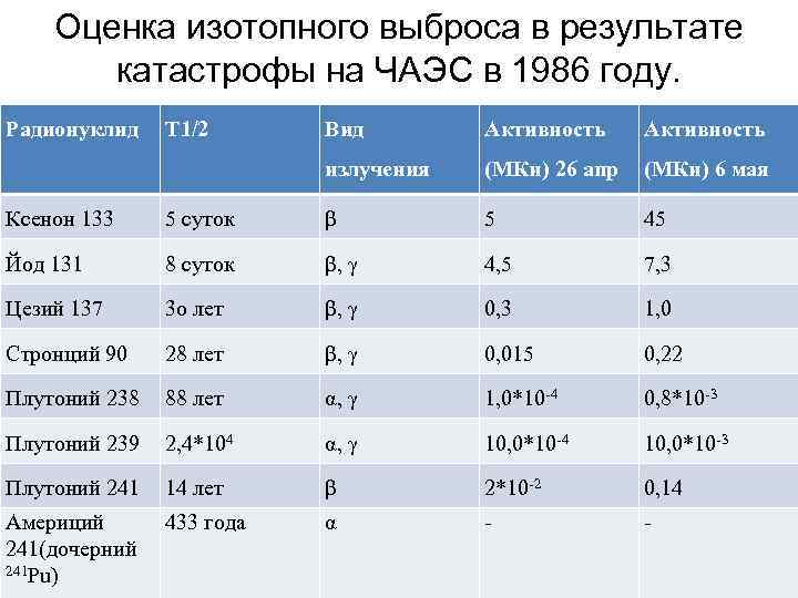 Оценка изотопного выброса в результате катастрофы на ЧАЭС в 1986 году. Радионуклид Т 1/2