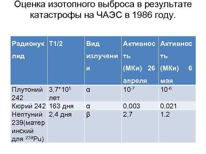 Оценка изотопного выброса в результате катастрофы на ЧАЭС в 1986 году. Радионук Т 1/2