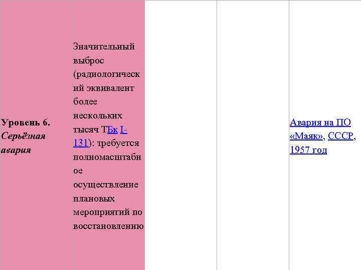 Уровень 6. Серьёзная авария Значительный выброс (радиологическ ий эквивалент более нескольких тысяч ТБк I