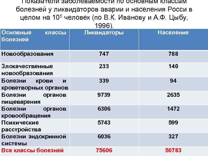 Показатели заболеваемости по основным классам болезней у ликвидаторов аварии и населения Росси в целом