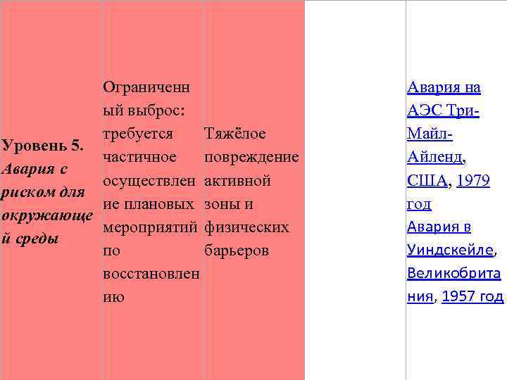 Ограниченн ый выброс: требуется Тяжёлое Уровень 5. частичное повреждение Авария с осуществлен активной риском