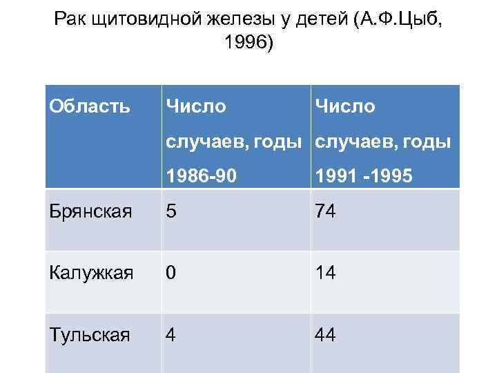 Рак щитовидной железы у детей (А. Ф. Цыб, 1996) Область Число случаев, годы 1986