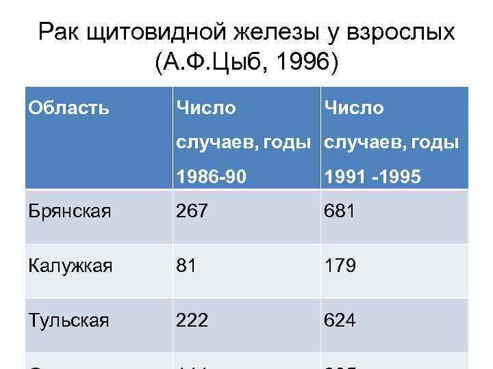 Рак щитовидной железы у взрослых (А. Ф. Цыб, 1996) Область Число случаев, годы 1986