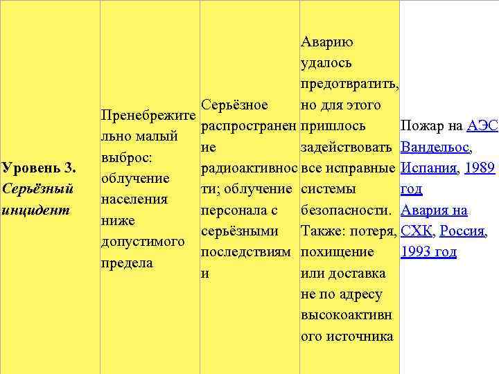 Уровень 3. Серьёзный инцидент Аварию удалось предотвратить, но для этого Серьёзное Пренебрежите распространен пришлось