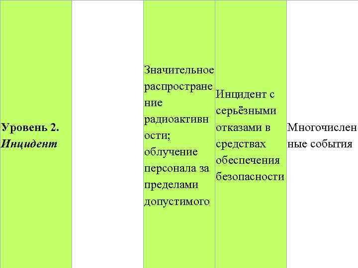 Уровень 2. Инцидент Значительное распростране Инцидент с ние серьёзными радиоактивн отказами в Многочислен ости;