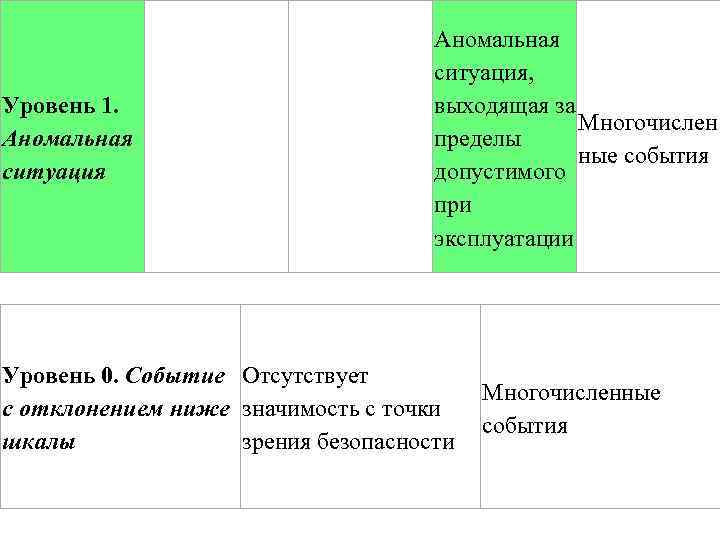 Уровень 1. Аномальная ситуация, выходящая за Многочислен пределы ные события допустимого при эксплуатации Уровень