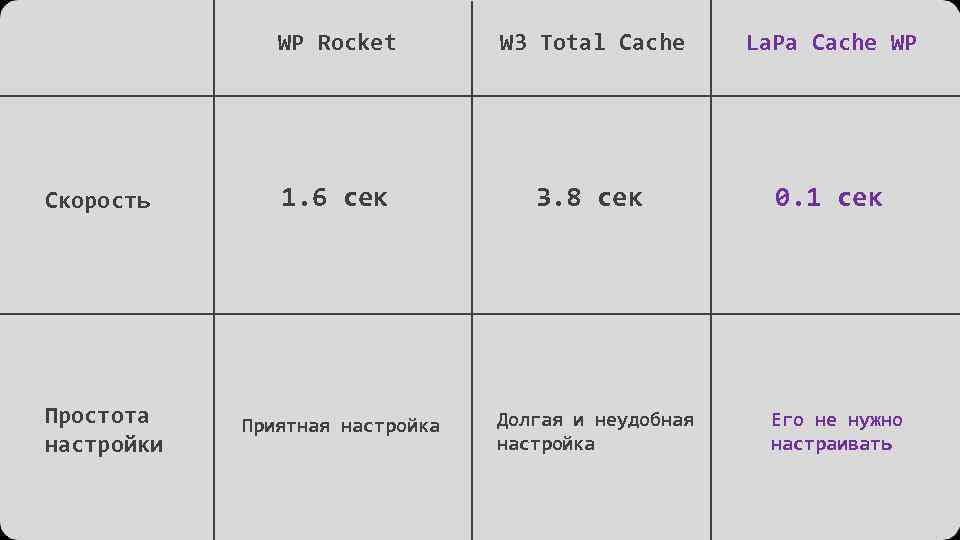 WP Rocket Скорость Простота настройки W 3 Total Cache La. Pa Cache WP 1.