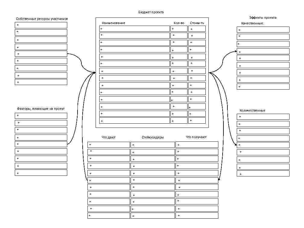 Бюджет проекта Эффекты проекта Собственные ресурсы участников Наименование + Кол-во Стоим-ть Качественные: + +