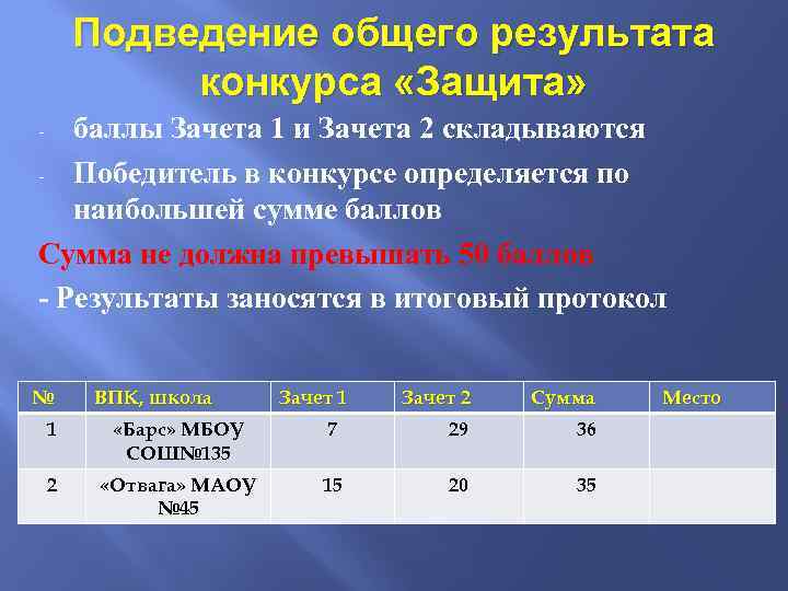 Подведение общего результата конкурса «Защита» баллы Зачета 1 и Зачета 2 складываются - Победитель
