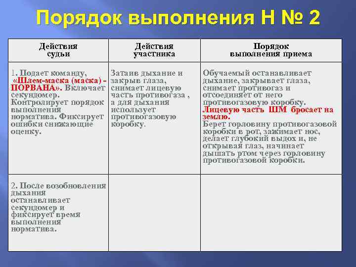 Порядок выполнения Н № 2 Действия судьи Действия участника 1. Подает команду, Затаив дыхание