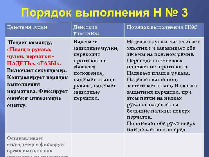 Порядок выполнения Н № 3 Действия судьи Действия участника Надевает защитные чулки, «Плащ в