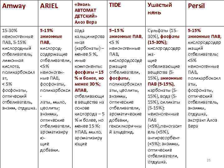 Amway ARIEL «Эколь АВТОМАТ ДЕТСКИЙ» Алоэ Вера TIDE Ушастый нянь Persil 15 -30% неионогенные