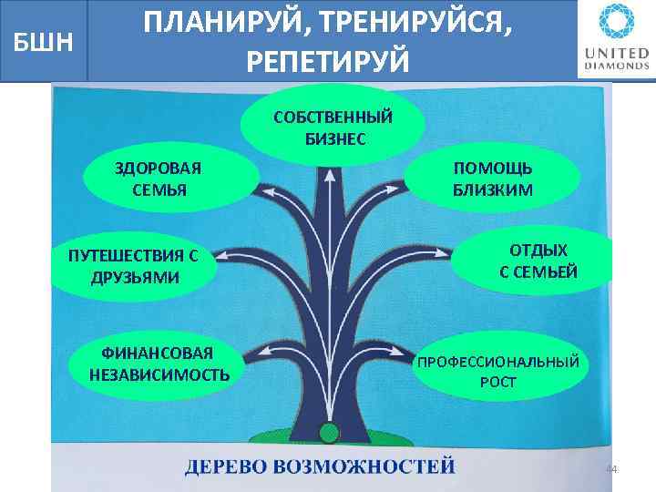 БШН ПЛАНИРУЙ, ТРЕНИРУЙСЯ, РЕПЕТИРУЙ СОБСТВЕННЫЙ БИЗНЕС ЗДОРОВАЯ СЕМЬЯ ПУТЕШЕСТВИЯ С ДРУЗЬЯМИ ФИНАНСОВАЯ НЕЗАВИСИМОСТЬ ПОМОЩЬ
