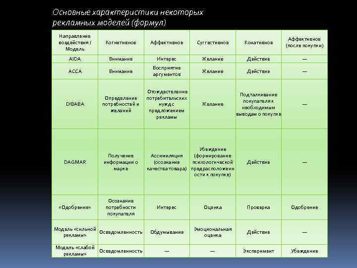 Основные характеристики некоторых рекламных моделей (формул) Направление воздействия / Модель Когнитивное Аффективное Суггестивное Конативное