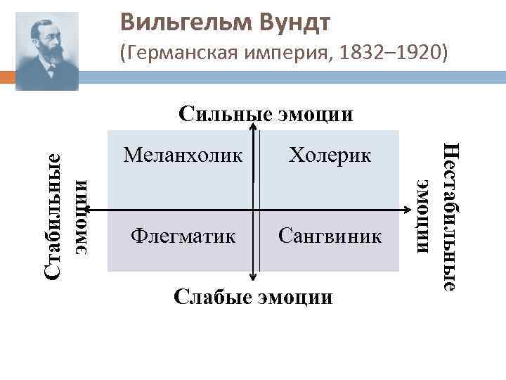 Вильгельм Вундт (Германская империя, 1832– 1920) Меланхолик Холерик Флегматик Сангвиник Слабые эмоции Нестабильные эмоции