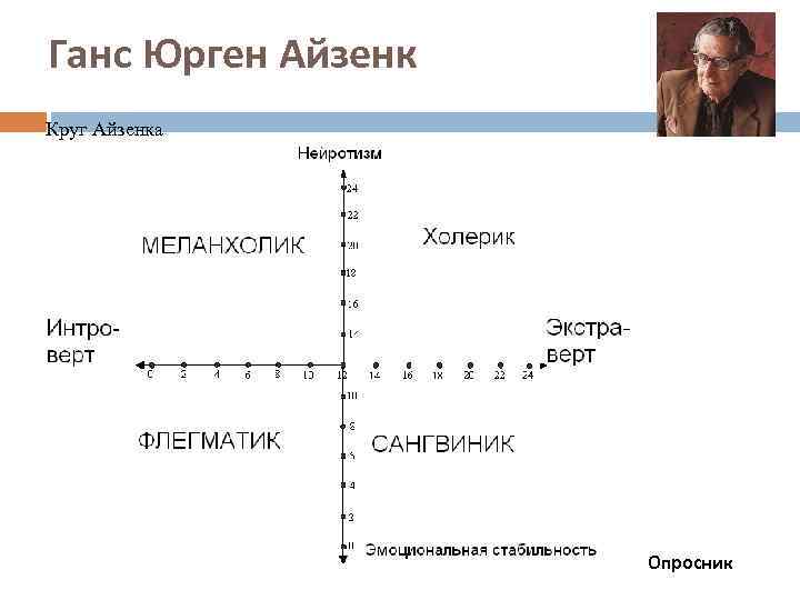 Ганс Юрген Айзенк Круг Айзенка Опросник 