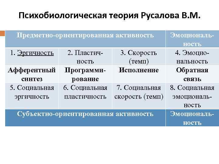 Психобиологическая теория Русалова В. М. Предметно-ориентированная активность Эмоциональность 1. Эргичность 2. Пластич 3. Скорость